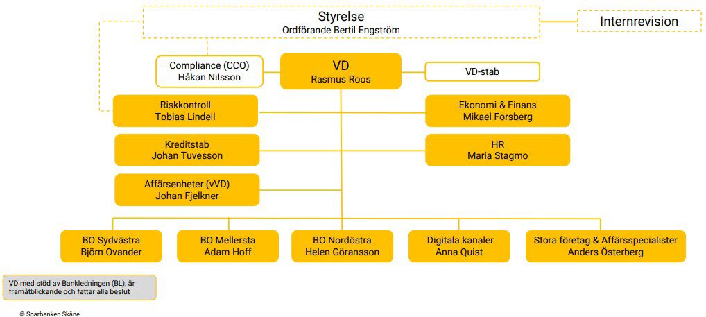 Corporate organizational chart in Swedish