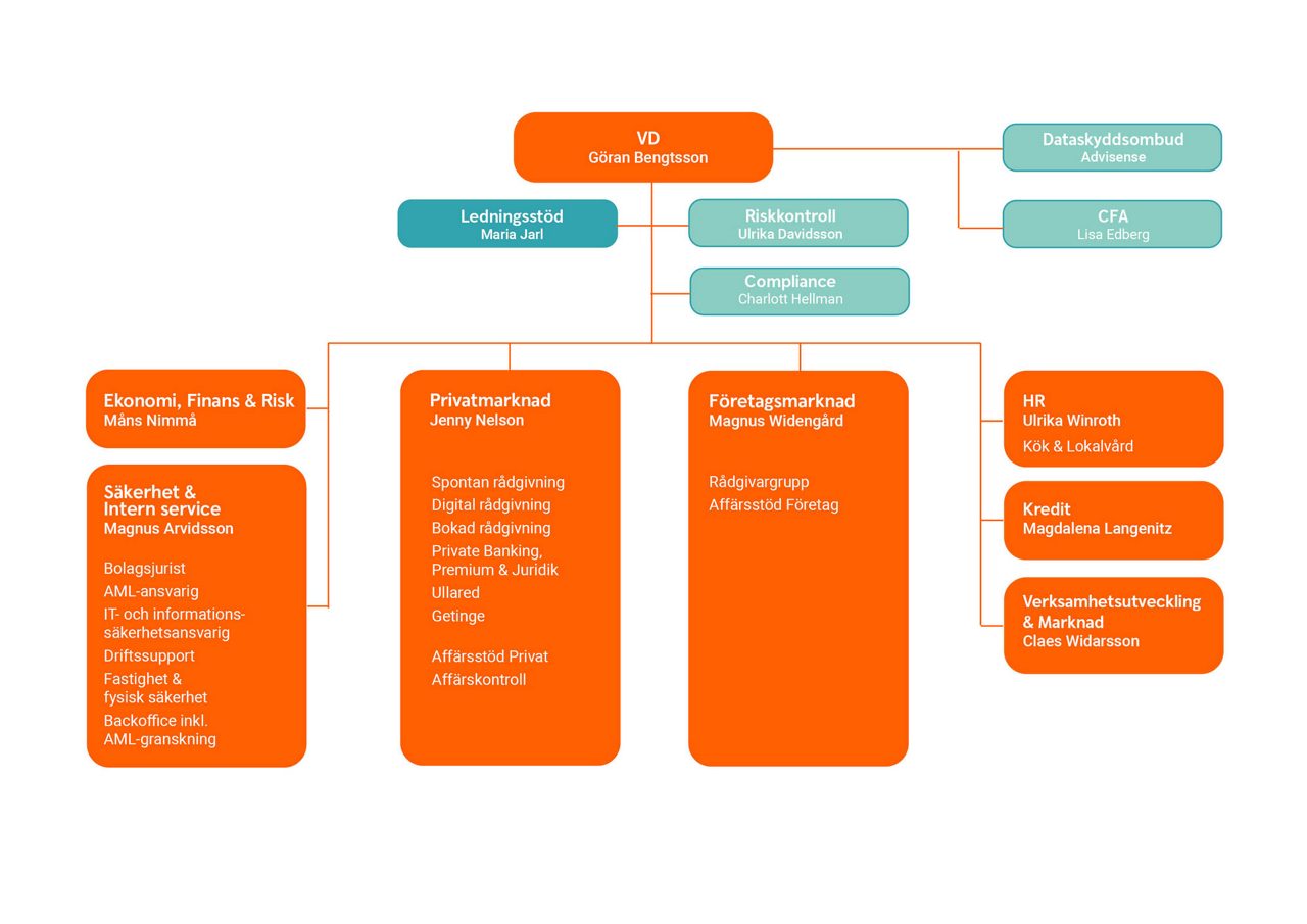 Organisationsschema Falkenbergs Sparbank