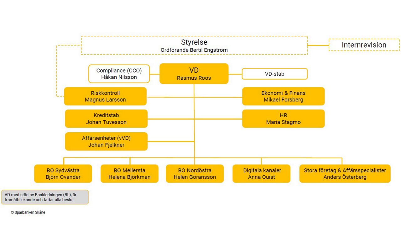Schema över bankens organisation