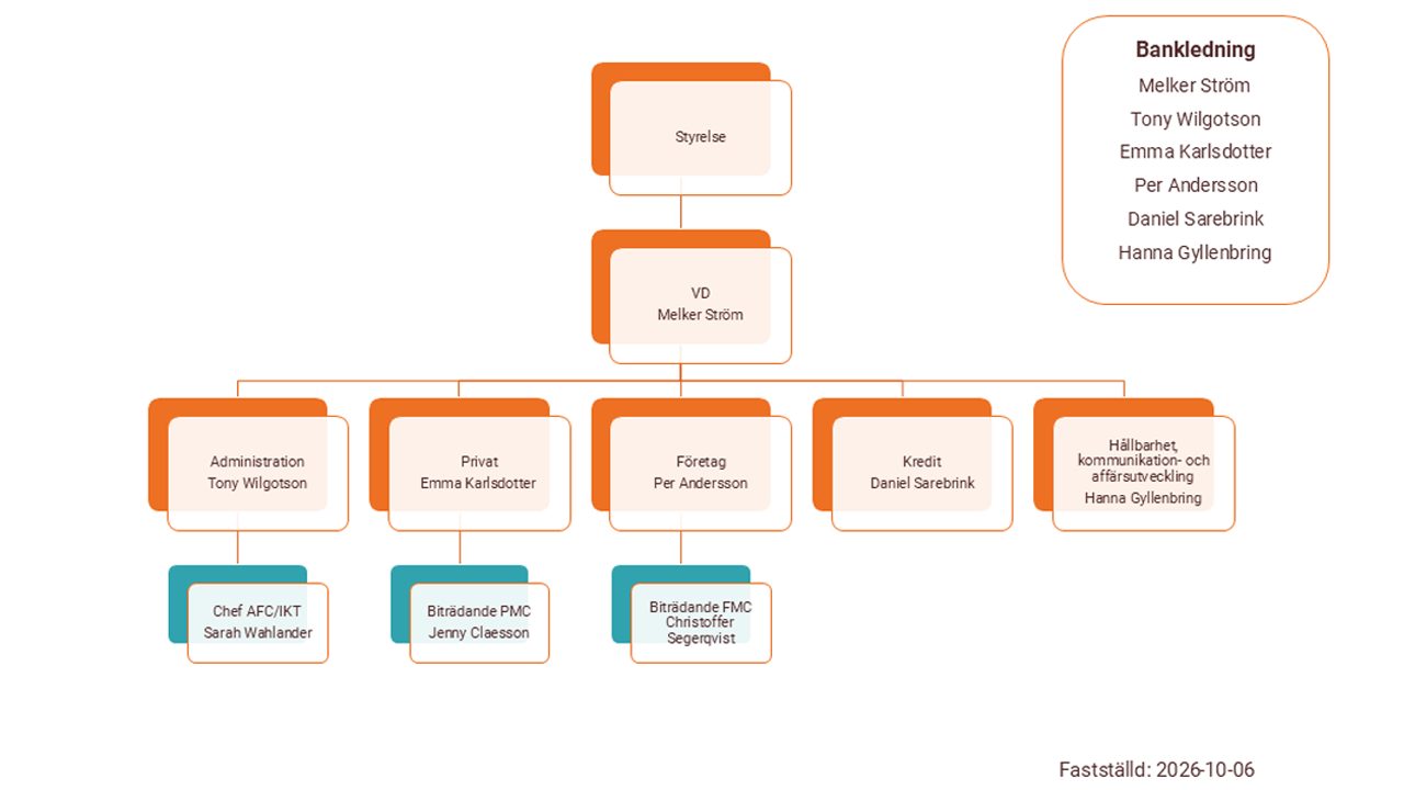 Organisationsschema som visar bankens organisation