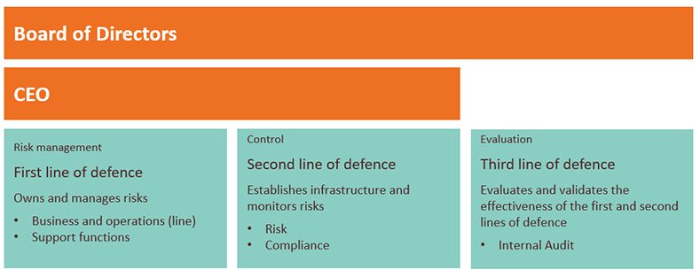 Risk management - three lines of defence