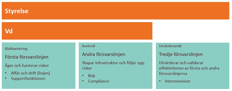 Riskhanteringe - tre försvarslinjer