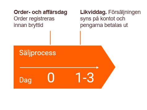Säljprocessen för en fond från Swedbank Robur