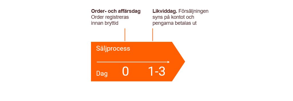 Säljprocessen för en fond från Swedbank Robur