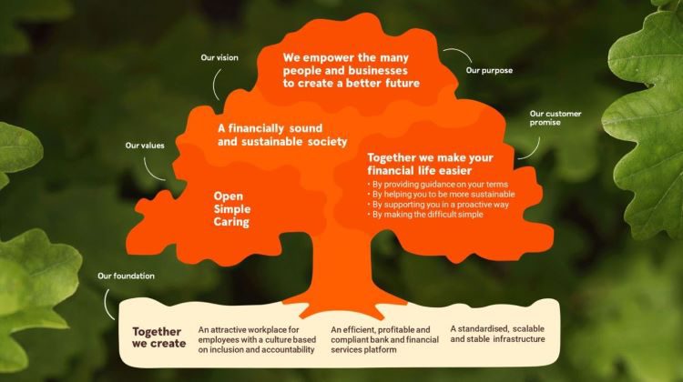 Illustration över Swedbank strategiska riktning innehållandes syfte, vision, kundlöfte, värderingar och grund