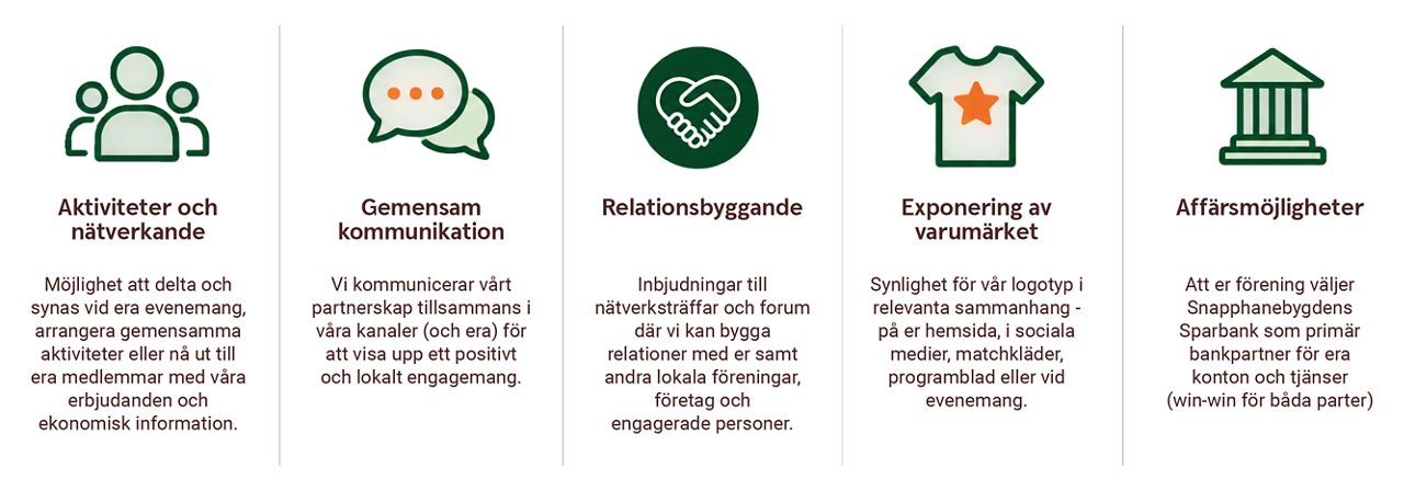 en beskrivande bild som påvisar hur ett samarbete genom sponsring kan vara. Aktivteter, gemensam kommunikation, relationsbyggande, exponering av varumärke och affärsmöjligheter