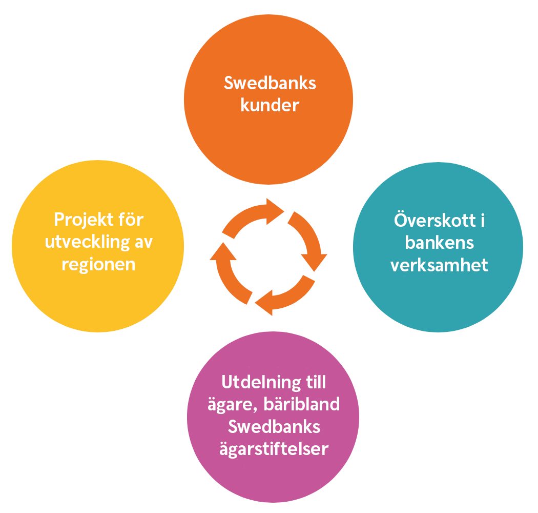 Illustration av ett kretslopp som visar Swedbanks kunder, överskott i bankens verksamhet, utdelning till ägare, projekt för utveckling av regionen.