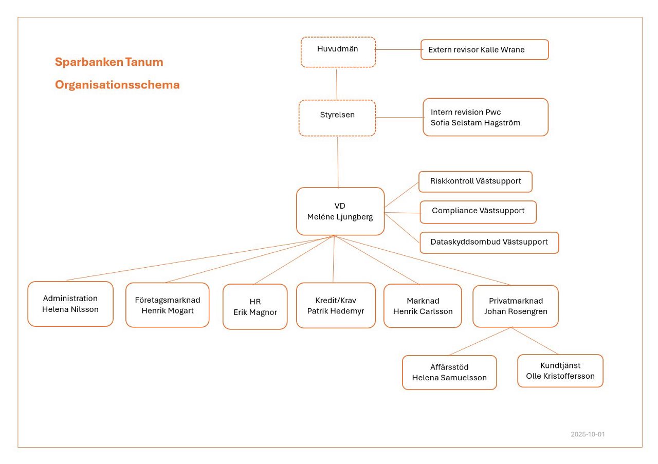 Sparbanken Tanums organisationsschema