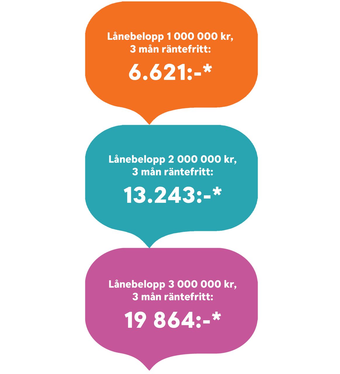 Tre olikfärgade pratbubblor, i den första text Lånebelopp 1 000 000 kr,  3 mån räntefritt:  6.621:-*, i den andra Lånebelopp 2 000 000 kr,  3 mån räntefritt:  13.243:-* och den sista  Lånebelopp 3 000 000 kr,  3 mån räntefritt:  19.864 kr:-*