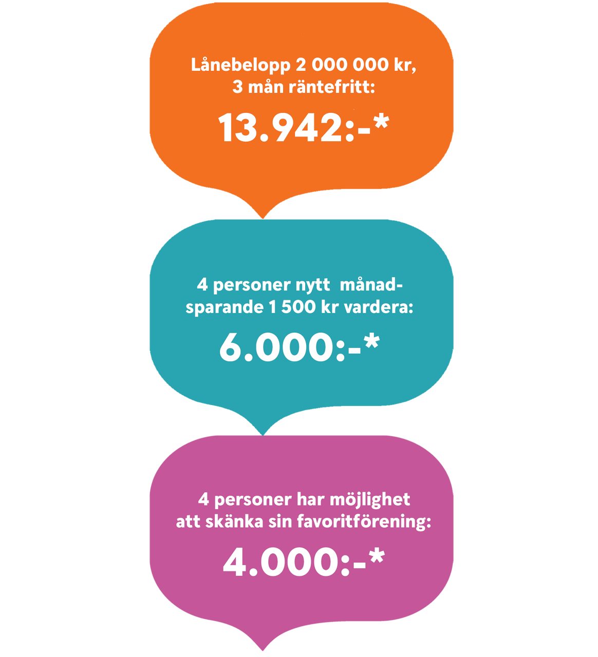 Orangepratbubbla med text Lånebelopp 2 000 000 kr,  3 mån räntefritt:  13.942:-*, turkos pratbubbla med text 4 personer nytt  månad- sparande 1 500 kr vardera: 6.000:-* och lila pratbubbla med text 4 personer har möjlighet  att skänka sin favoritförening: 4.000:-* 