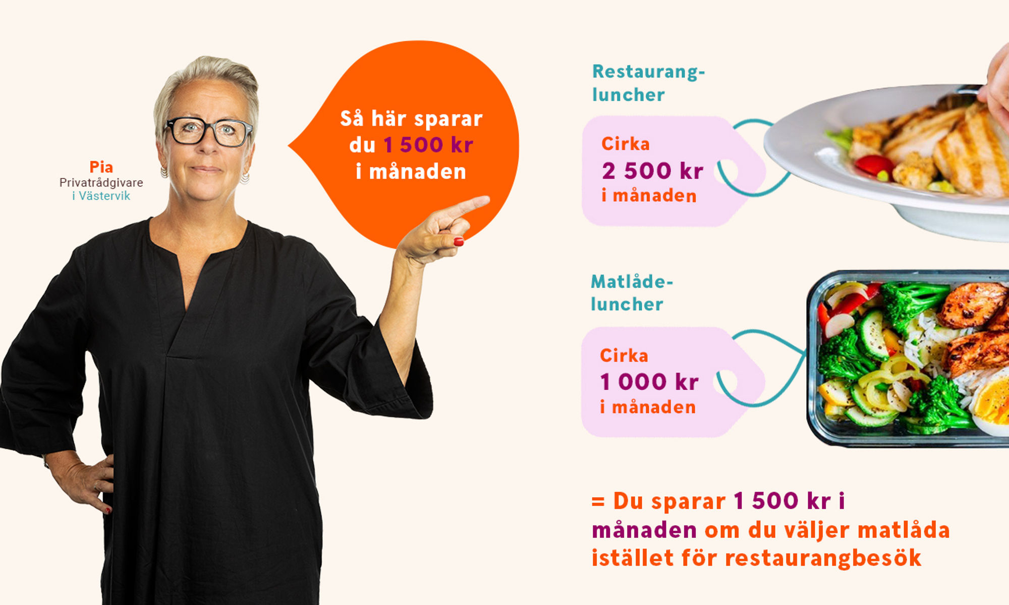 Bild som illustrerar hur mycket du kan spara på att ta med en matlåda till jobbet istället för att äta på restaurang. Restauranglunch = ca 2500 kr/mån, Matlåda = ca 1000 kr/mån, Besparing = 1500 kr/mån