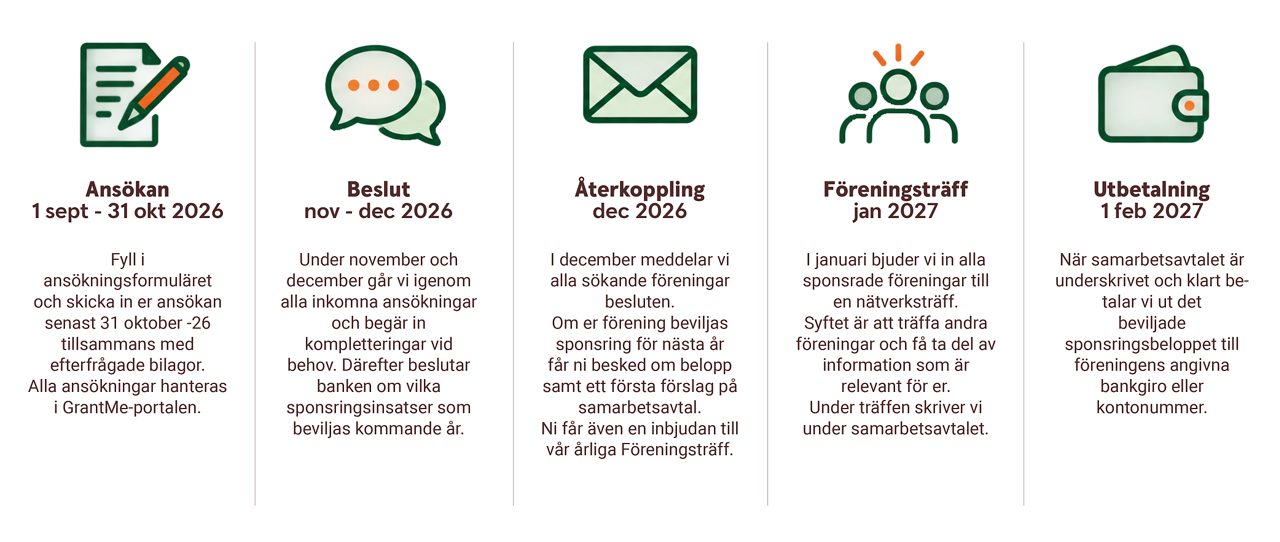 en beskrivande bild som påvisar sponsringsprocessen. Ansökan 1 sept till 31 okt, därefter går banken igenom ansökningarna och beviljar belopp. under december skickas bekräftelse ut. I januari är det föreningsträff där avtal skrivs under och 1 februari betalt beloppet ut.