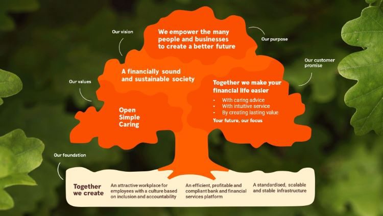 Strategic direction for Swedbank