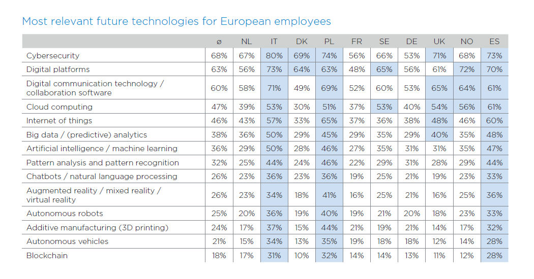 TeamViewer Frontline Chart - Most relevant future technologies for European employees