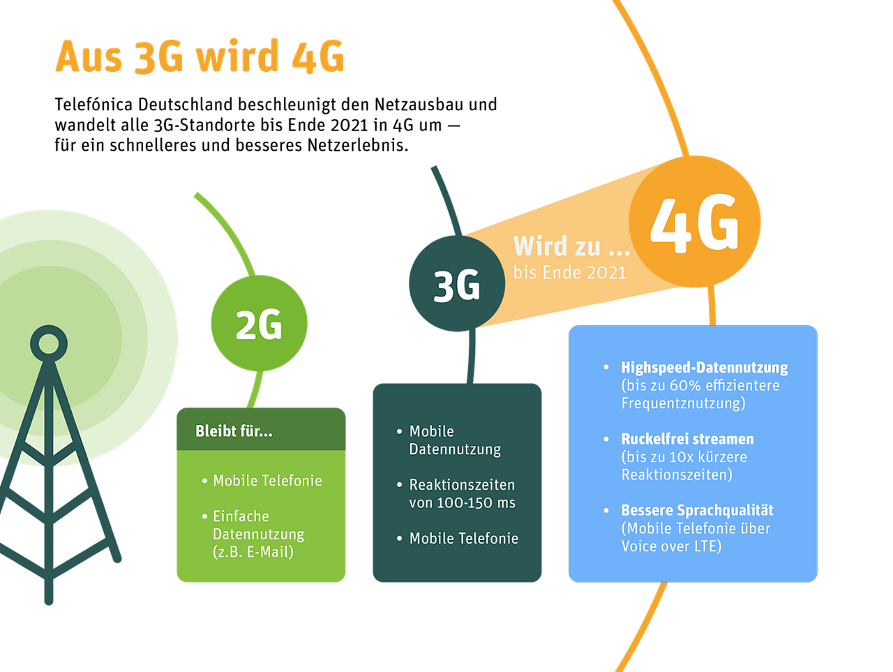 Abschaltung 3G - Entwicklung von 2G über 3G zu 4G bei WhatsApp SIM