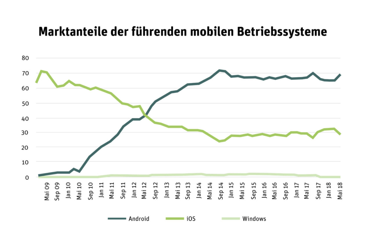 Statistik zu Marktanteilen der führenden mobilen Betriebssysteme bis Mai 2018