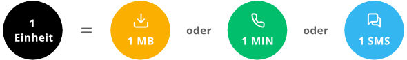 1 Einheit hat einen Wert von 1 MB oder 1 MIN oder 1 SMS