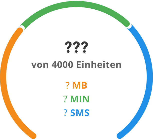 Beispielverteilung von 4000 Einheiten im WhatsApp SIM Tarif