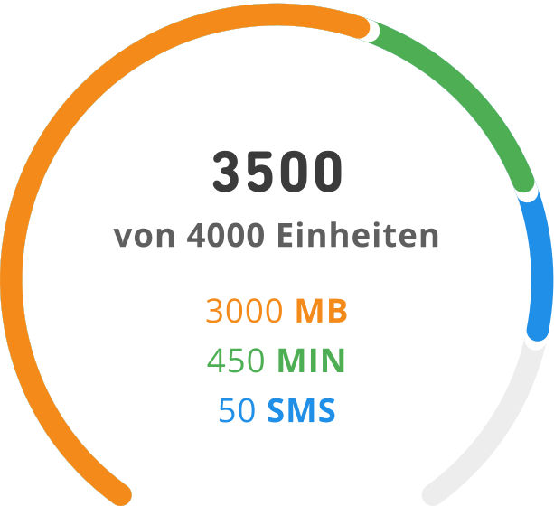 Beispielverteilung von 4000 Einheiten im WhatsApp SIM Tarif