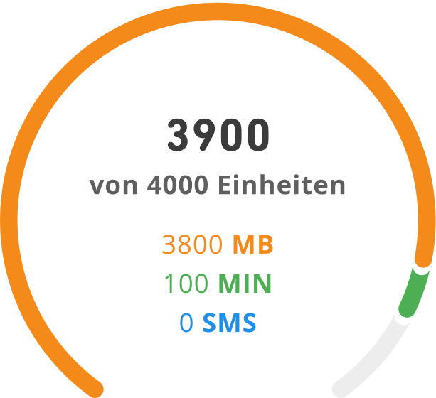 Beispielverteilung von 4000 Einheiten im WhatsApp SIM Tarif