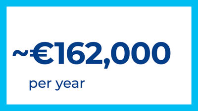 Coûts totaux d'exploitation réduits de 162 000 euros par an