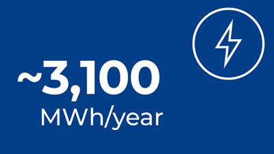 Économies nettes d'énergie : 3 100 MWh par an