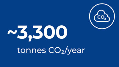 Réduction des émissions : 3 300 tonnes de CO2 par an
