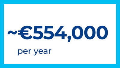 Coûts totaux d'exploitation réduits de 554 000 euros par an