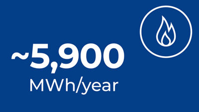 Réduction du besoin en gaz naturel : 5 900 MWh par an