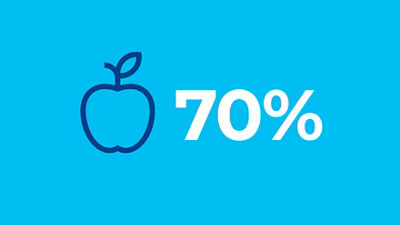 an apple and 70 percent
