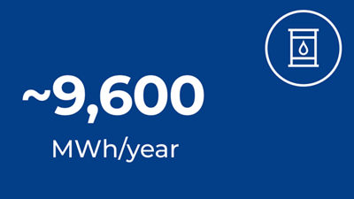 Économies de combustibles : 9 600 MWh par an