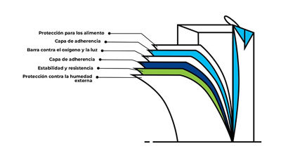 Capas del envase