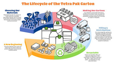 infographic cycle carton packaging