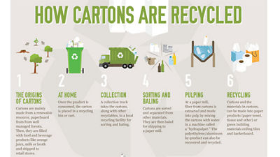 Carton Recycling In Canada Tetra Pak