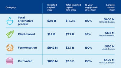 表:投资资本食品类别