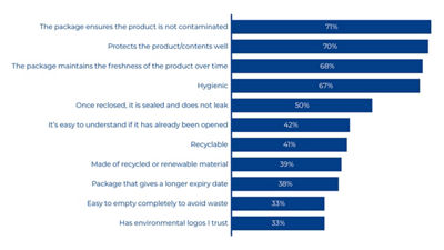 Gli elementi che i consumatori apprezzano di più in una confezione