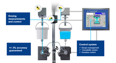 Automated dosing control