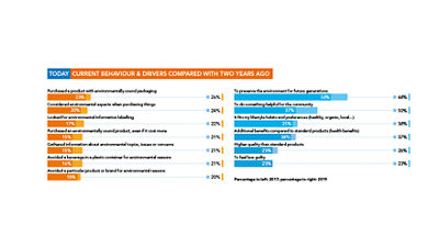 Graph: Behaviour drivers