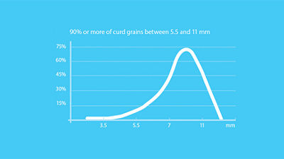 Grafik Käsebruch-Körnung
