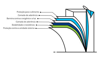 camadas das embalagens