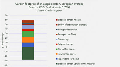 Carbon footprint graph