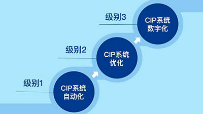 CIP Improvement Solutions
