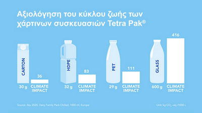 Tetra Pak carton packages
