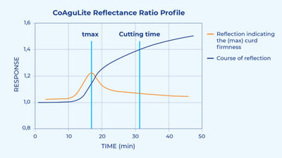 CoAguLite Reflectance Ratio Profile