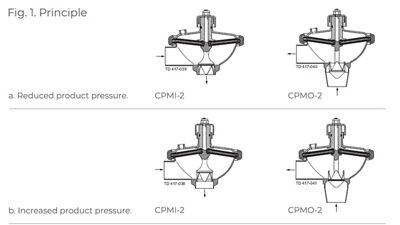 ​​​​​​​​​​​​​​​​​Constant pressure valve  Working principle