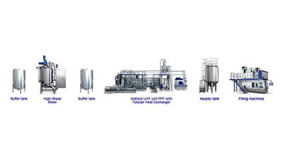 Continuous production with end product pasteurisation line