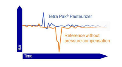 Controle de pressão contínuo