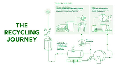 Inforgafis mengenai proses daur ulang