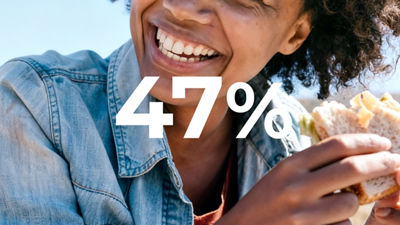 Woman eating sandwich, 47% number