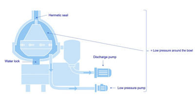 牛乳およびホエイ 乳清 用のテトラパック浄化器 Tetra Pak